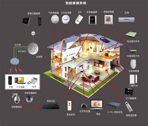 家電遠程控制